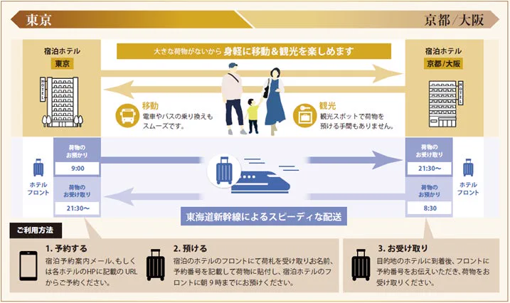 도쿄와 간사이 호텔 사이 당일 수하물 배송 고객 흐름