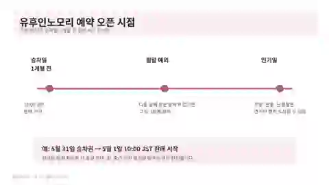 유후인노모리 승차 1개월 전 예약 오픈과 월말 특수 날짜 타임라인