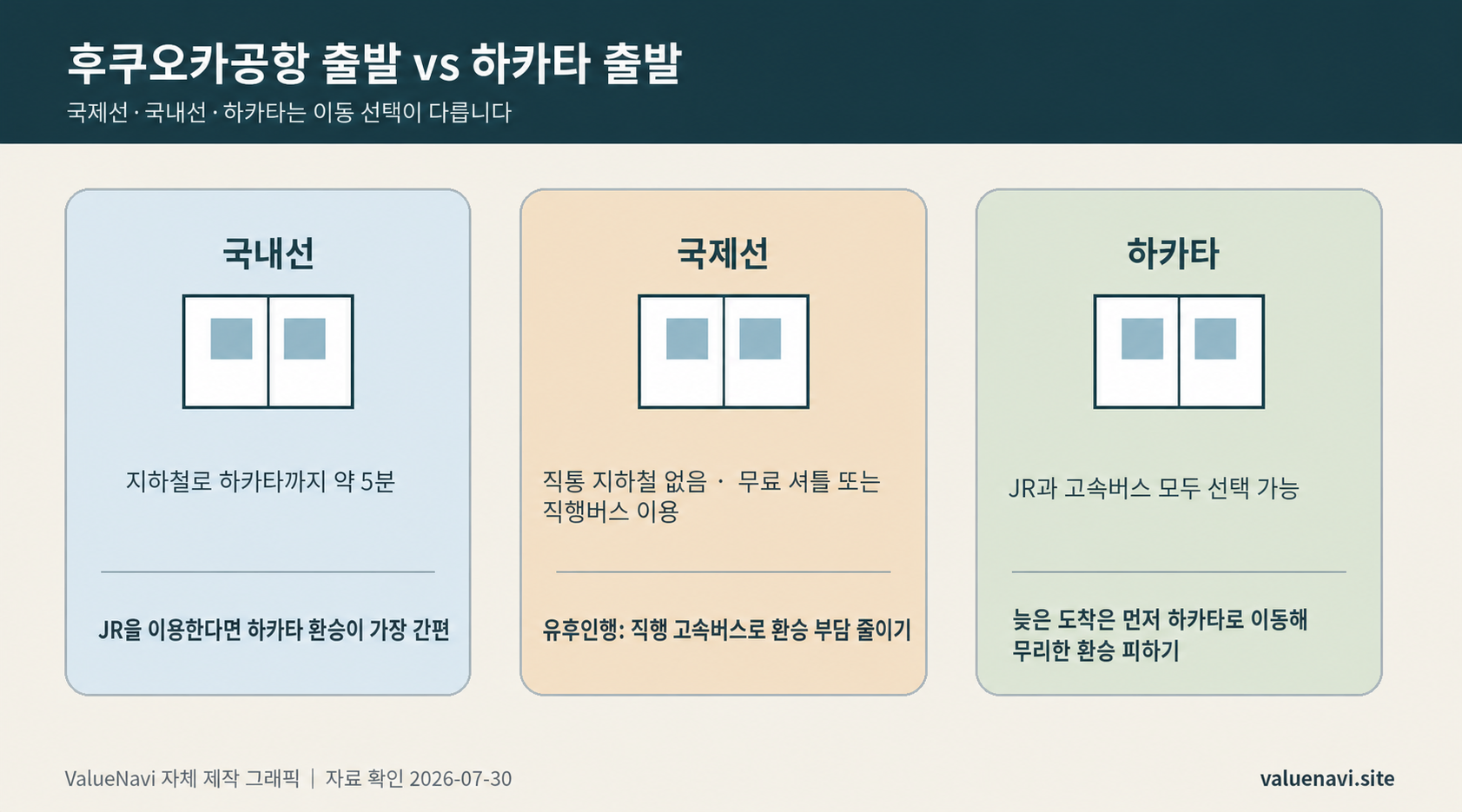 후쿠오카공항 국제선 국내선에서 하카타와 유후인으로 이동하는 차이