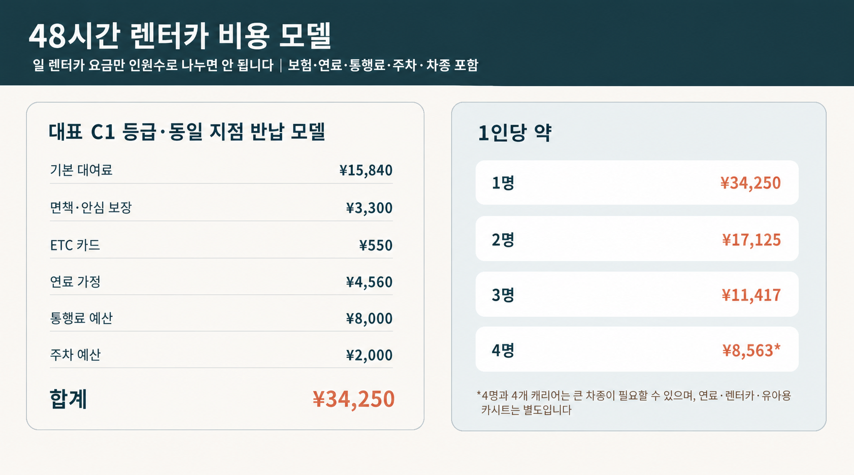 후쿠오카 히타 유후인 벳푸 1~4인 대중교통과 렌터카 1인당 비용 비교
