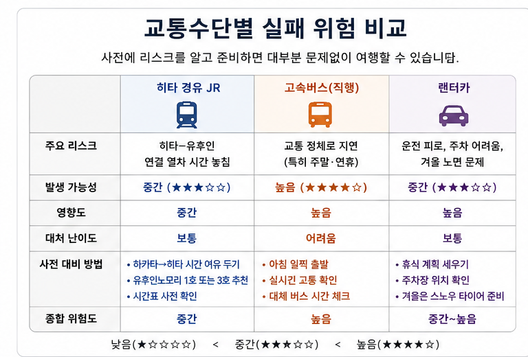 후쿠오카 유후인 JR 버스 렌터카의 매진 체증 도로통제 위험 비교